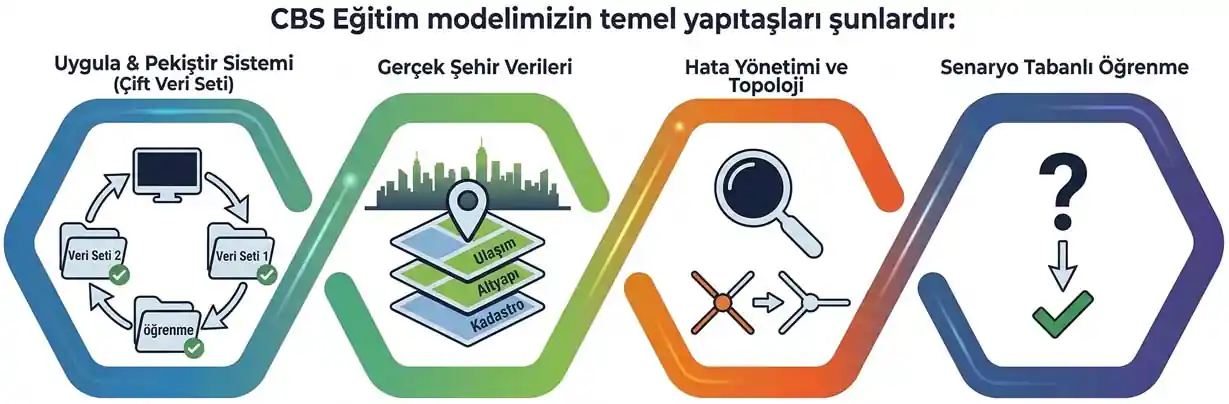 MapMind CBS eğitim modelinin temel yapı taşları: Uygula ve pekiştir sistemi, gerçek şehir verileri, hata yönetimi, topoloji ve senaryo tabanlı öğrenme şeması